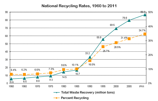 The graph below shows waste recycling rates in the U.S. from 1960 to 2011.에 대한 이미지 검색결과