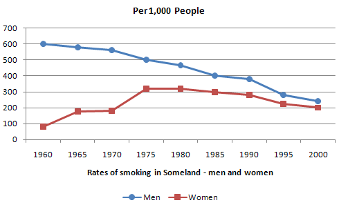 The graph compares the rate of smoking in men and women in Someland between 