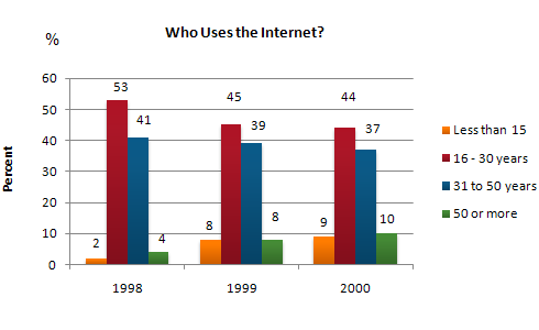 Graph Chart Internet User