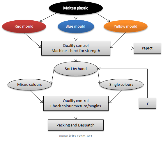 Ielts Process Chart