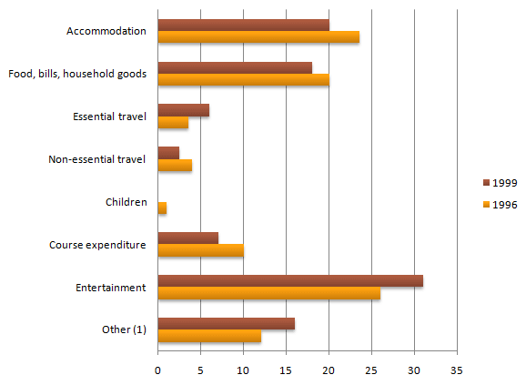 Expenditure Chart
