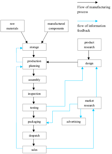 Writing Task 1 Process Chart