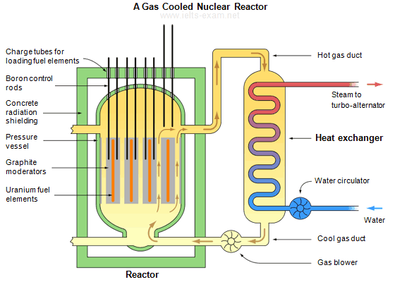 Ielts essay about nuclear power