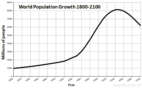 Image result for population growth 1800 present