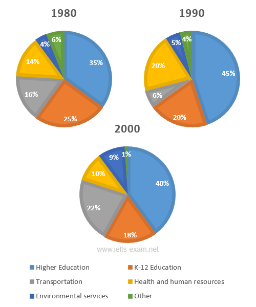 Difficult Pie Chart Questions