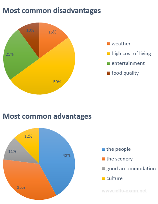 Advantages And Disadvantages Of Pie Charts
